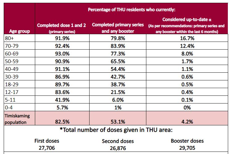 Percentage of THU residents who have received their doses